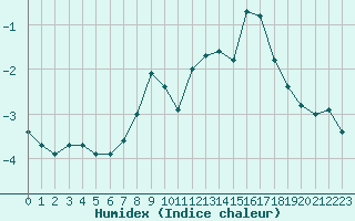 Courbe de l'humidex pour Cairngorm