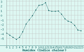 Courbe de l'humidex pour Kankaanpaa Niinisalo