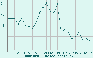 Courbe de l'humidex pour Kredarica