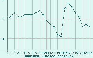 Courbe de l'humidex pour Kunda