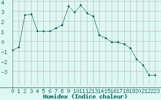 Courbe de l'humidex pour Formigures (66)