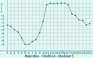 Courbe de l'humidex pour La Brvine (Sw)