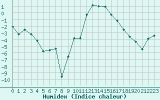 Courbe de l'humidex pour Le Puy - Loudes (43)