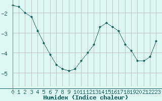 Courbe de l'humidex pour Mont-Aigoual (30)