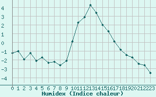 Courbe de l'humidex pour Zermatt