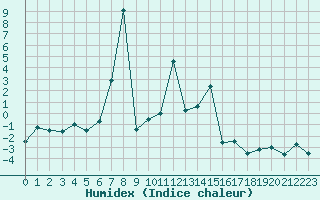 Courbe de l'humidex pour Moleson (Sw)