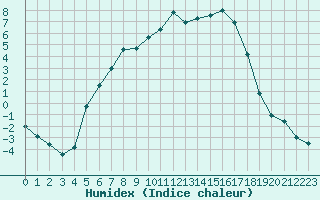 Courbe de l'humidex pour Arjeplog