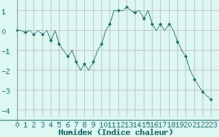 Courbe de l'humidex pour Augsburg