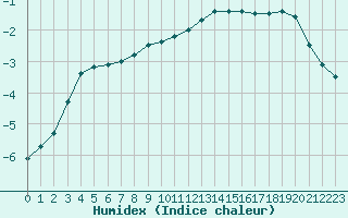 Courbe de l'humidex pour Thun