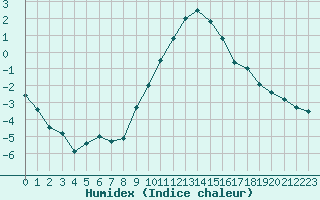 Courbe de l'humidex pour Berne Liebefeld (Sw)