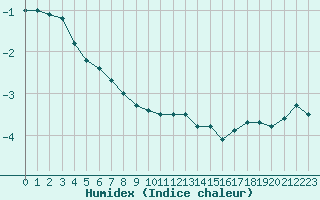 Courbe de l'humidex pour Karlstad Flygplats