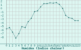 Courbe de l'humidex pour Susendal-Bjormo