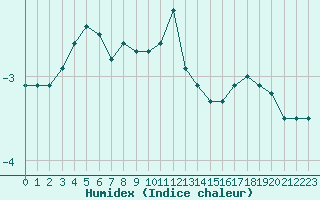 Courbe de l'humidex pour Laegern