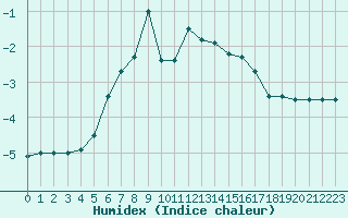 Courbe de l'humidex pour Ylistaro Pelma