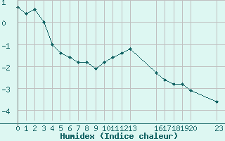 Courbe de l'humidex pour Saint-Haon (43)