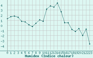 Courbe de l'humidex pour Lahr (All)