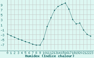 Courbe de l'humidex pour Sisteron (04)