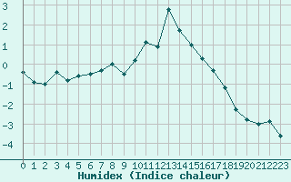 Courbe de l'humidex pour Grimentz (Sw)