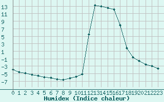 Courbe de l'humidex pour Chamonix-Mont-Blanc (74)