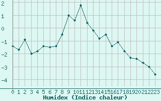 Courbe de l'humidex pour Ineu Mountain