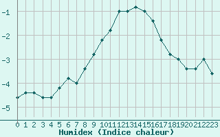 Courbe de l'humidex pour Paganella