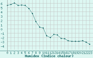 Courbe de l'humidex pour Feldberg-Schwarzwald (All)