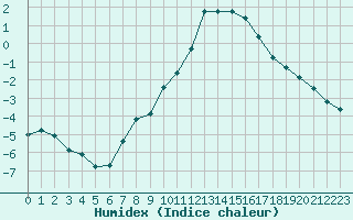 Courbe de l'humidex pour Chaumont (Sw)