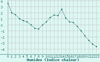 Courbe de l'humidex pour Goerlitz