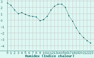 Courbe de l'humidex pour Saint-Dizier (52)