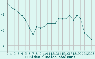 Courbe de l'humidex pour Villefontaine (38)