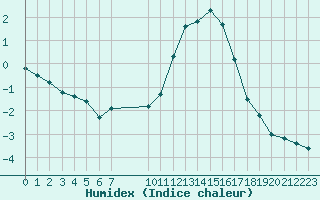 Courbe de l'humidex pour Saint-Haon (43)