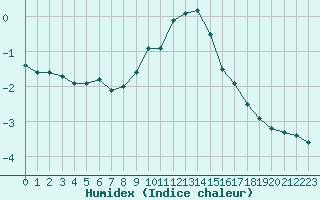 Courbe de l'humidex pour Berne Liebefeld (Sw)