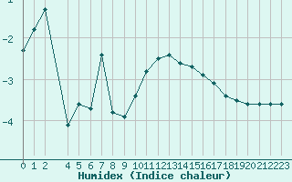 Courbe de l'humidex pour Bonnecombe - Les Salces (48)