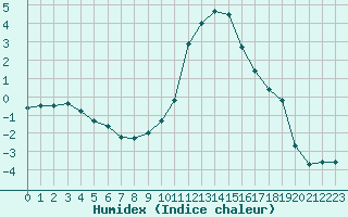 Courbe de l'humidex pour Charleville-Mzires (08)