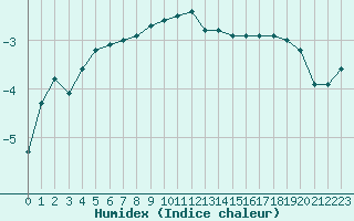 Courbe de l'humidex pour Neuhaus A. R.