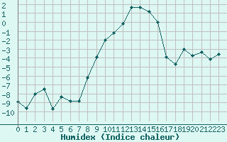 Courbe de l'humidex pour Montana