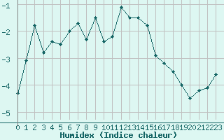 Courbe de l'humidex pour Grand Saint Bernard (Sw)