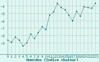 Courbe de l'humidex pour Obertauern