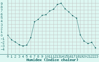 Courbe de l'humidex pour Tingvoll-Hanem