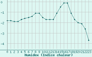 Courbe de l'humidex pour Dinard (35)