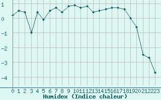 Courbe de l'humidex pour Beauvais (60)