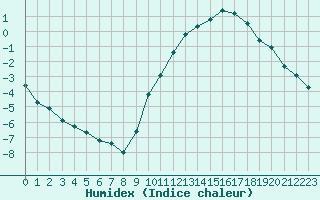 Courbe de l'humidex pour Castres-Nord (81)