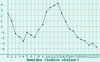 Courbe de l'humidex pour Orebro