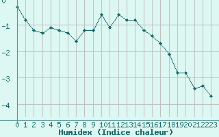 Courbe de l'humidex pour Roldalsfjellet