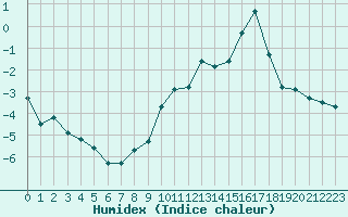 Courbe de l'humidex pour Sallanches (74)