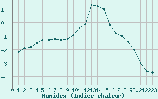 Courbe de l'humidex pour Carlsfeld