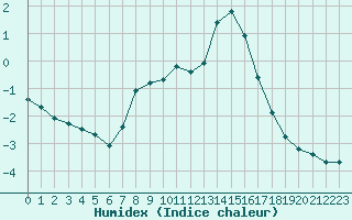 Courbe de l'humidex pour Eu (76)