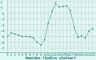 Courbe de l'humidex pour Mende - Chabrits (48)