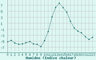 Courbe de l'humidex pour Prads-Haute-Blone (04)