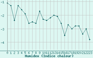 Courbe de l'humidex pour Titlis